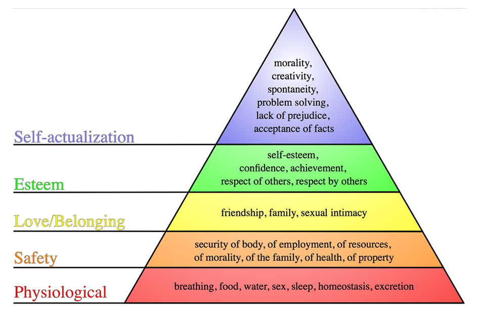 Maslow&rsquo;s Hierarchy of Needs Explained
